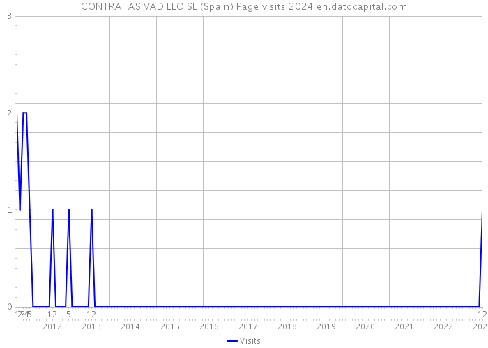 CONTRATAS VADILLO SL (Spain) Page visits 2024 