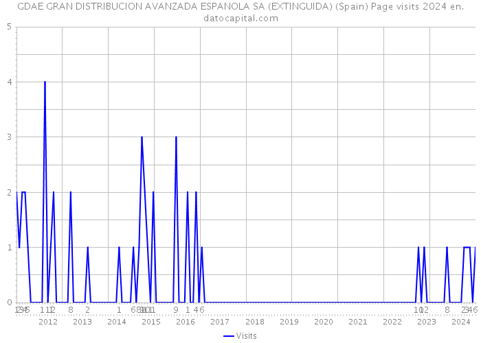 GDAE GRAN DISTRIBUCION AVANZADA ESPANOLA SA (EXTINGUIDA) (Spain) Page visits 2024 