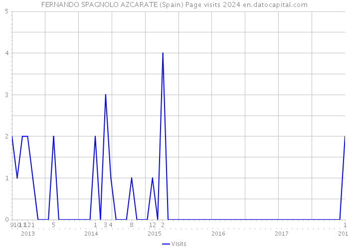 FERNANDO SPAGNOLO AZCARATE (Spain) Page visits 2024 
