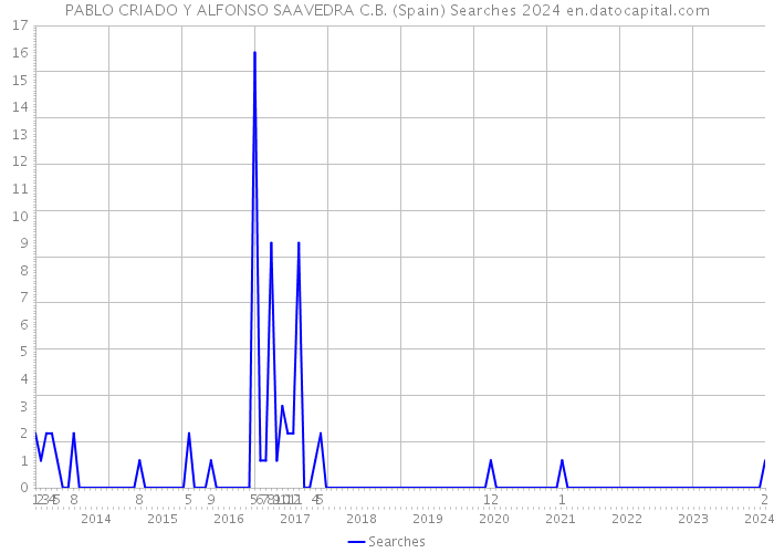 PABLO CRIADO Y ALFONSO SAAVEDRA C.B. (Spain) Searches 2024 