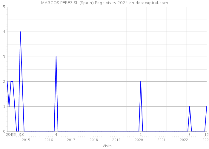 MARCOS PEREZ SL (Spain) Page visits 2024 