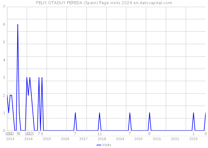 FELIX OTADUY PEREDA (Spain) Page visits 2024 