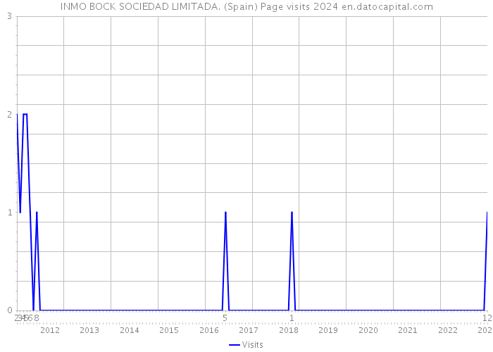 INMO BOCK SOCIEDAD LIMITADA. (Spain) Page visits 2024 