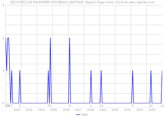 GECOGES LOS PALMARES SOCIEDAD LIMITADA (Spain) Page visits 2024 