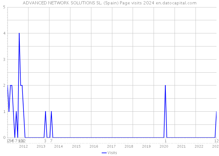 ADVANCED NETWORK SOLUTIONS SL. (Spain) Page visits 2024 