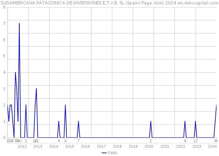 SUDAMERICANA PATAGONICA DE INVERSIONES E.T.V.E. SL (Spain) Page visits 2024 