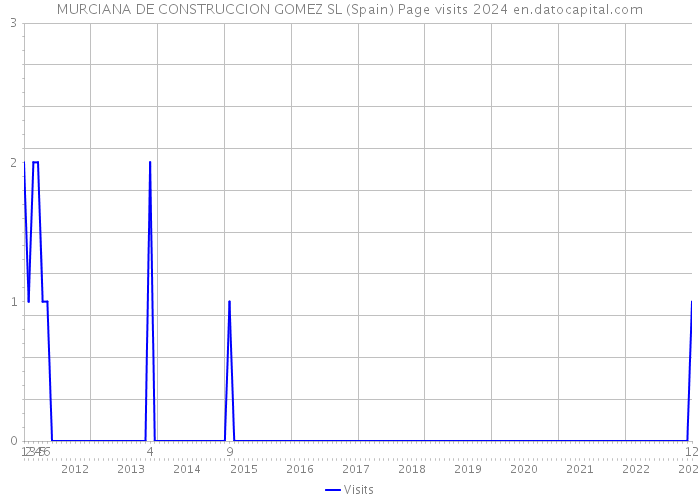 MURCIANA DE CONSTRUCCION GOMEZ SL (Spain) Page visits 2024 