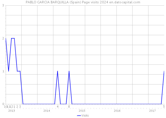 PABLO GARCIA BARQUILLA (Spain) Page visits 2024 