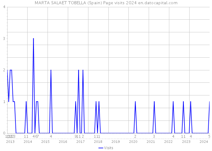 MARTA SALAET TOBELLA (Spain) Page visits 2024 