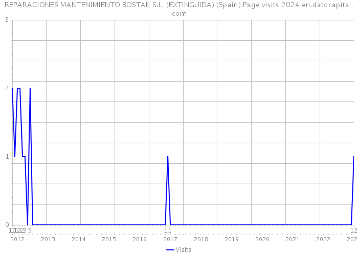 REPARACIONES MANTENIMIENTO BOSTAK S.L. (EXTINGUIDA) (Spain) Page visits 2024 