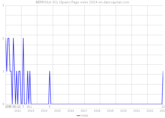 BERRIOLA SCL (Spain) Page visits 2024 