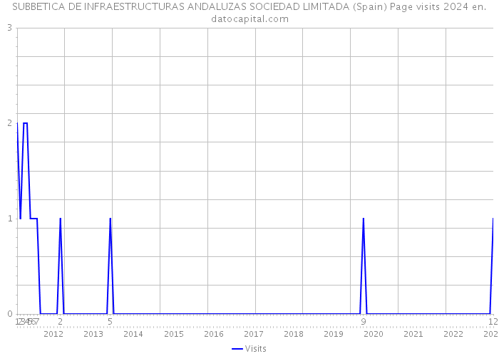 SUBBETICA DE INFRAESTRUCTURAS ANDALUZAS SOCIEDAD LIMITADA (Spain) Page visits 2024 