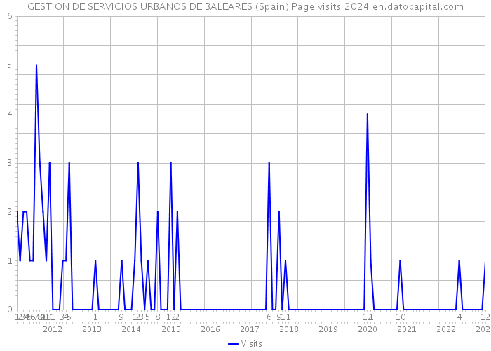 GESTION DE SERVICIOS URBANOS DE BALEARES (Spain) Page visits 2024 