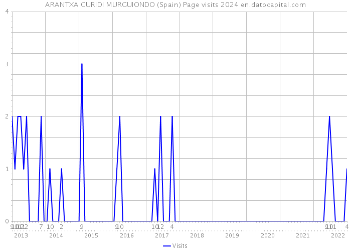 ARANTXA GURIDI MURGUIONDO (Spain) Page visits 2024 