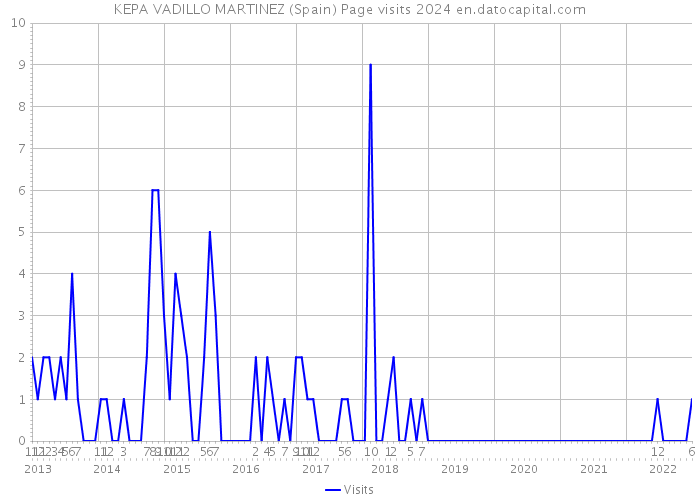 KEPA VADILLO MARTINEZ (Spain) Page visits 2024 