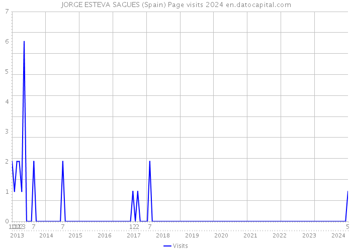 JORGE ESTEVA SAGUES (Spain) Page visits 2024 