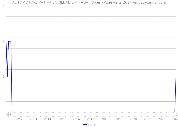 AUTOMOTORS XATIVA SOCIEDAD LIMITADA. (Spain) Page visits 2024 