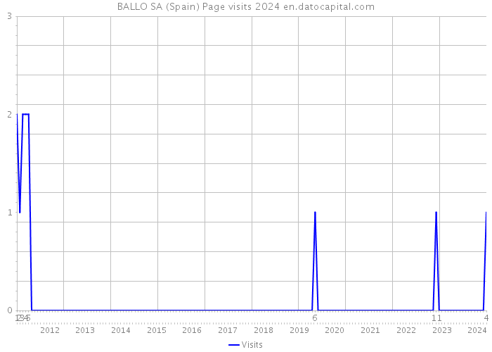 BALLO SA (Spain) Page visits 2024 