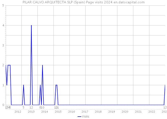 PILAR CALVO ARQUITECTA SLP (Spain) Page visits 2024 