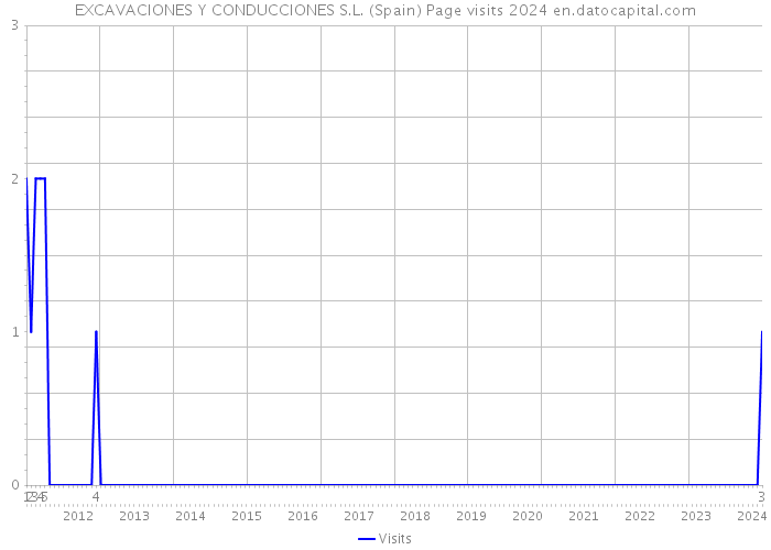 EXCAVACIONES Y CONDUCCIONES S.L. (Spain) Page visits 2024 
