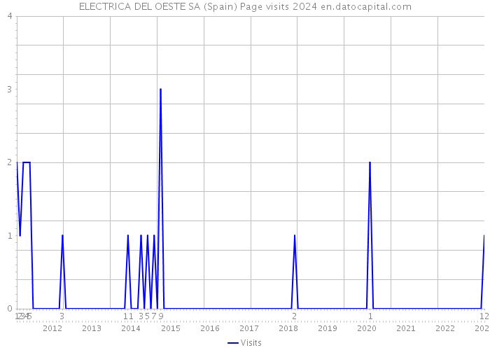 ELECTRICA DEL OESTE SA (Spain) Page visits 2024 