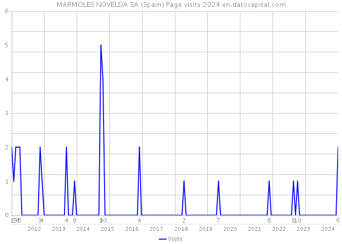 MARMOLES NOVELDA SA (Spain) Page visits 2024 