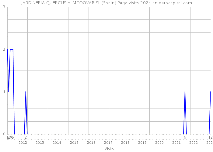 JARDINERIA QUERCUS ALMODOVAR SL (Spain) Page visits 2024 