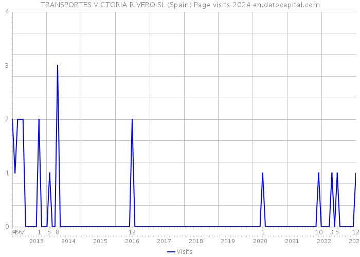TRANSPORTES VICTORIA RIVERO SL (Spain) Page visits 2024 