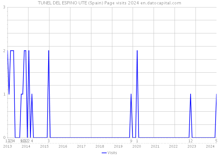 TUNEL DEL ESPINO UTE (Spain) Page visits 2024 