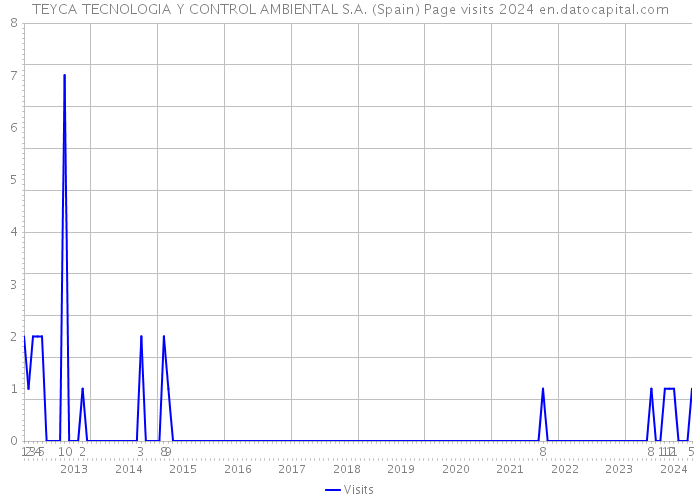 TEYCA TECNOLOGIA Y CONTROL AMBIENTAL S.A. (Spain) Page visits 2024 
