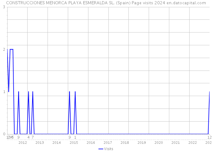 CONSTRUCCIONES MENORCA PLAYA ESMERALDA SL. (Spain) Page visits 2024 