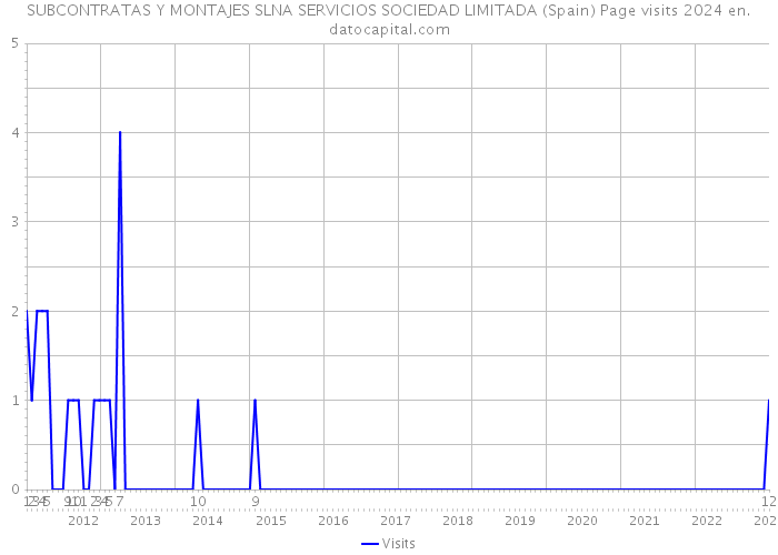 SUBCONTRATAS Y MONTAJES SLNA SERVICIOS SOCIEDAD LIMITADA (Spain) Page visits 2024 