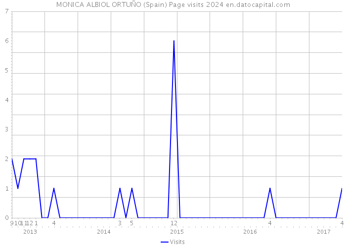 MONICA ALBIOL ORTUÑO (Spain) Page visits 2024 