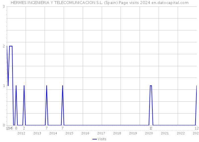 HERMES INGENIERIA Y TELECOMUNICACION S.L. (Spain) Page visits 2024 