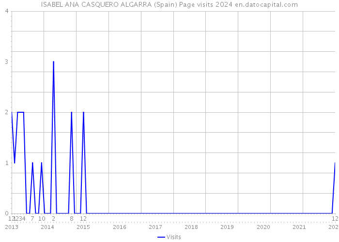 ISABEL ANA CASQUERO ALGARRA (Spain) Page visits 2024 