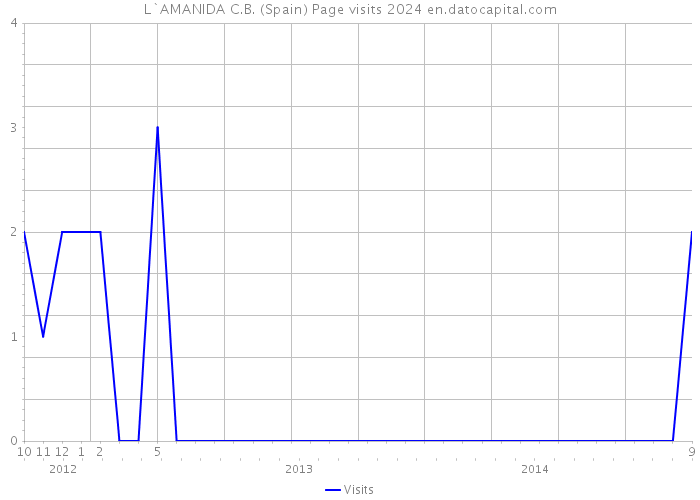 L`AMANIDA C.B. (Spain) Page visits 2024 