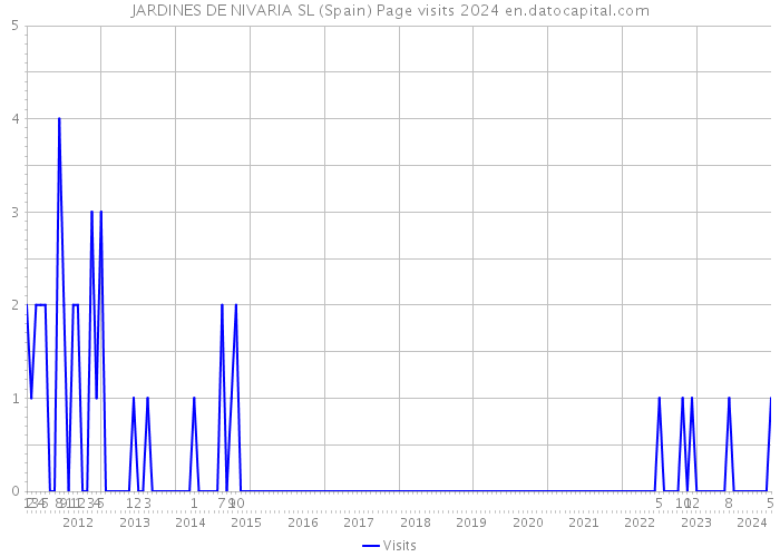 JARDINES DE NIVARIA SL (Spain) Page visits 2024 