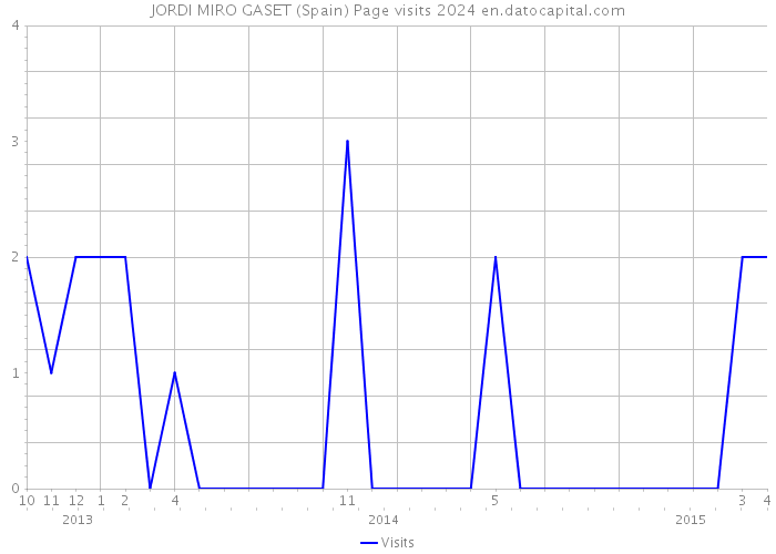 JORDI MIRO GASET (Spain) Page visits 2024 