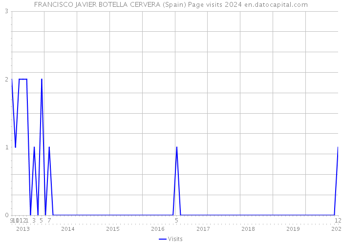 FRANCISCO JAVIER BOTELLA CERVERA (Spain) Page visits 2024 