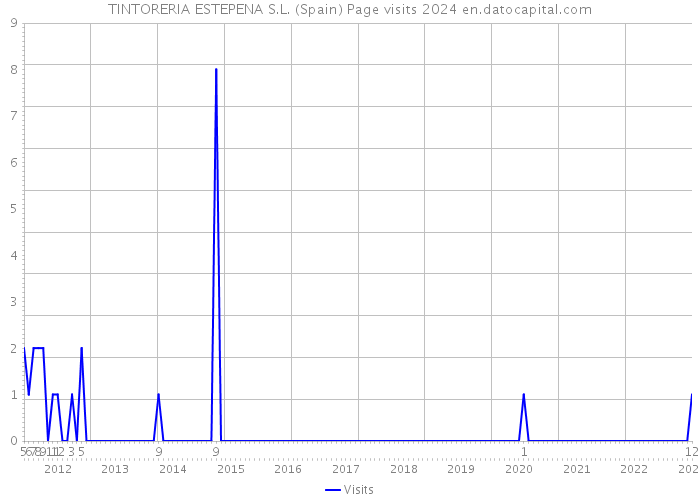 TINTORERIA ESTEPENA S.L. (Spain) Page visits 2024 