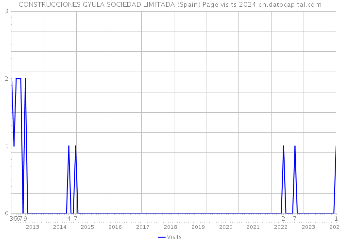 CONSTRUCCIONES GYULA SOCIEDAD LIMITADA (Spain) Page visits 2024 