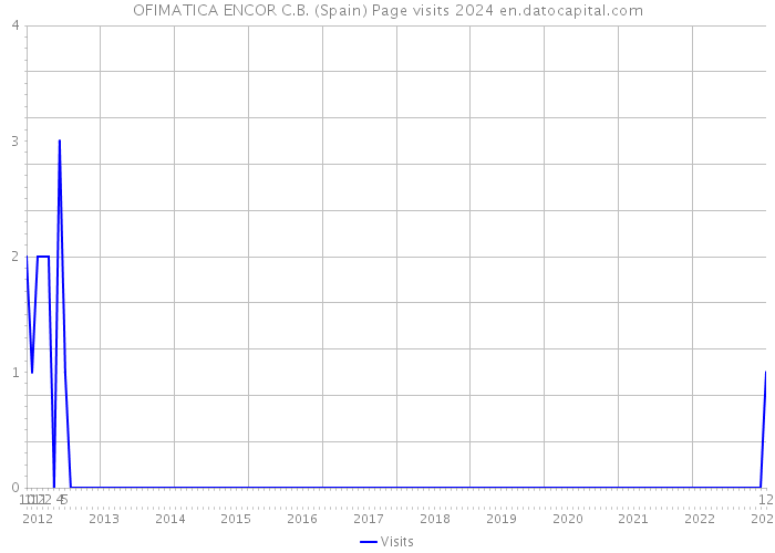 OFIMATICA ENCOR C.B. (Spain) Page visits 2024 