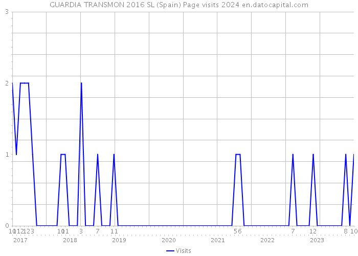 GUARDIA TRANSMON 2016 SL (Spain) Page visits 2024 