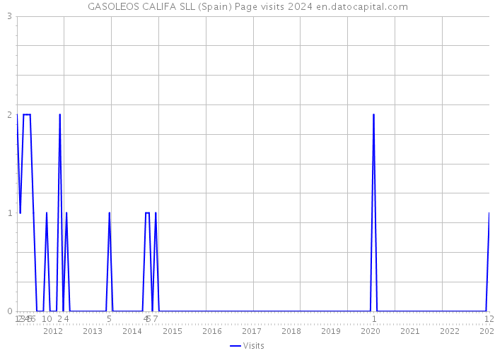GASOLEOS CALIFA SLL (Spain) Page visits 2024 