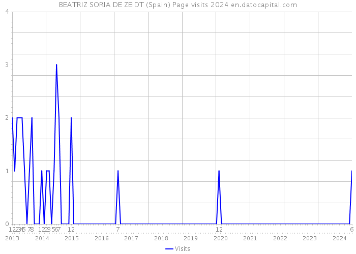 BEATRIZ SORIA DE ZEIDT (Spain) Page visits 2024 