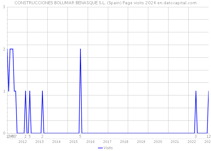 CONSTRUCCIONES BOLUMAR BENASQUE S.L. (Spain) Page visits 2024 