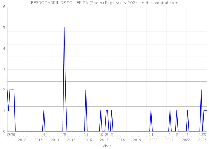 FERROCARRIL DE SOLLER SA (Spain) Page visits 2024 
