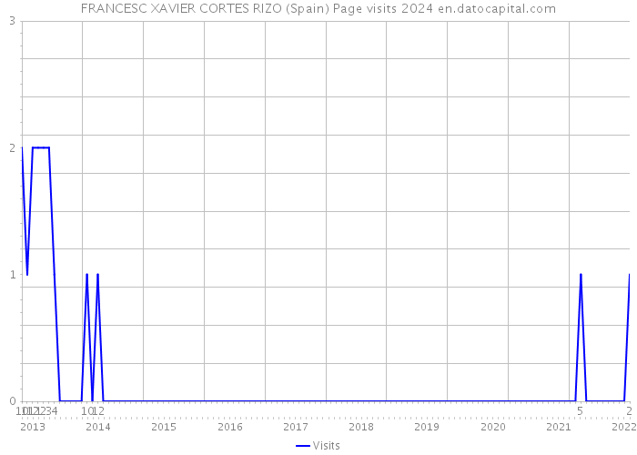 FRANCESC XAVIER CORTES RIZO (Spain) Page visits 2024 
