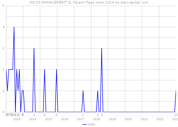 INCOS MANAGEMENT SL (Spain) Page visits 2024 
