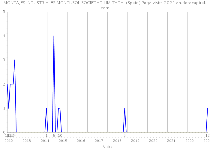 MONTAJES INDUSTRIALES MONTUSOL SOCIEDAD LIMITADA. (Spain) Page visits 2024 